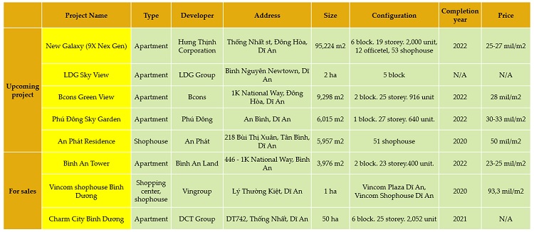 List of typical project in Di An Binh Duong