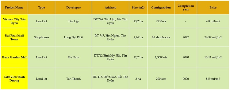 List of typical project in Tan Uyen, Bac Tan Uyen
