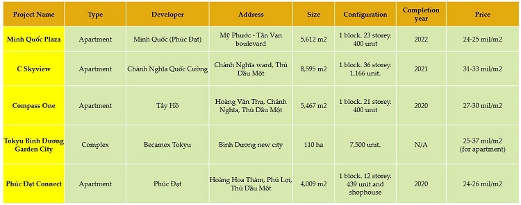 List of typical project in Thu Dau Mot Binh Duong