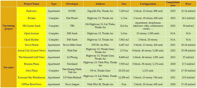 List of typical project in Thuan An Binh Duong